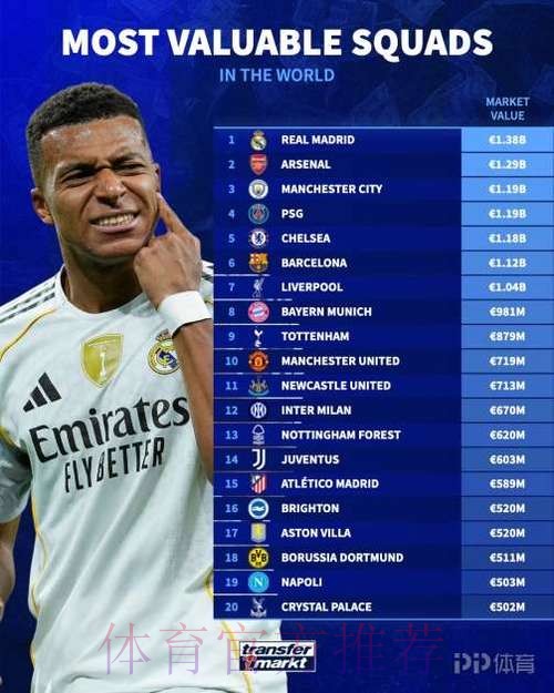 俱乐部身价排行-皇马13.4亿欧居首 曼城阿森纳二三